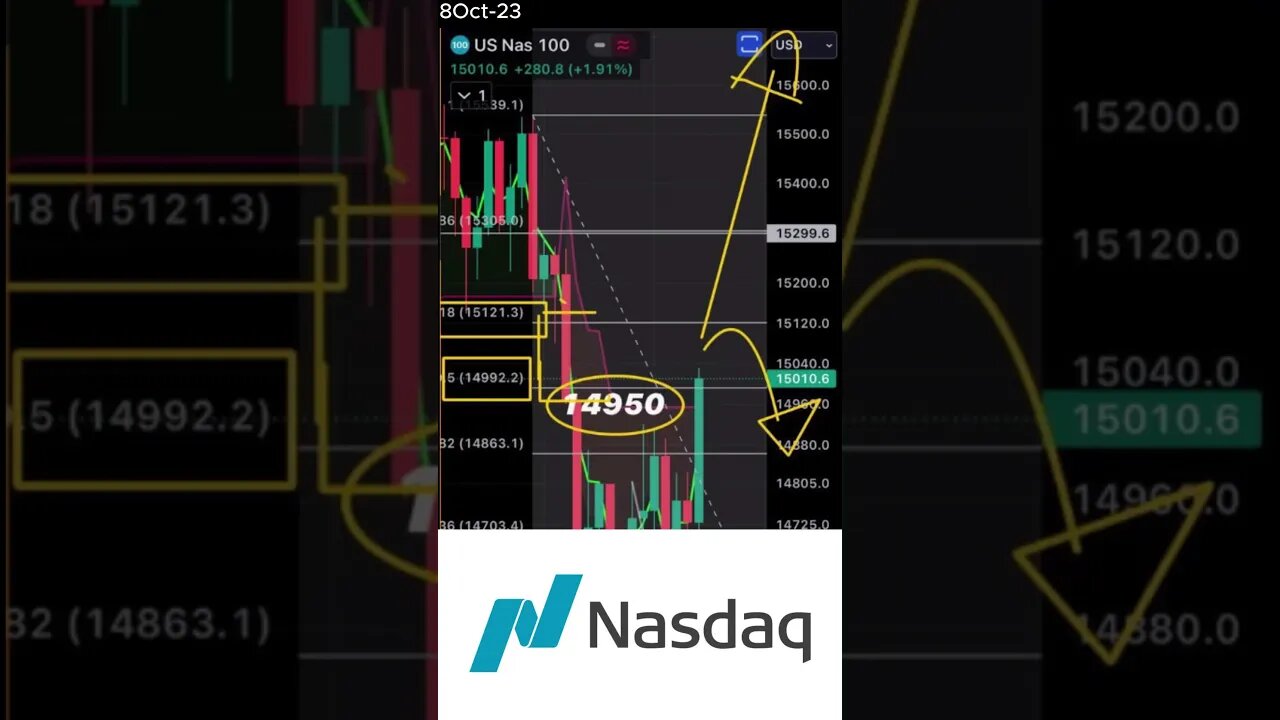 Cracking the Code: NASDAQ's Uncertain Future -October 8, 2023 #shorts