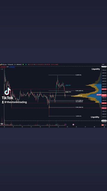 🔴 #Bitcoin Failed to hold the break out and retraced back to the $26K region
