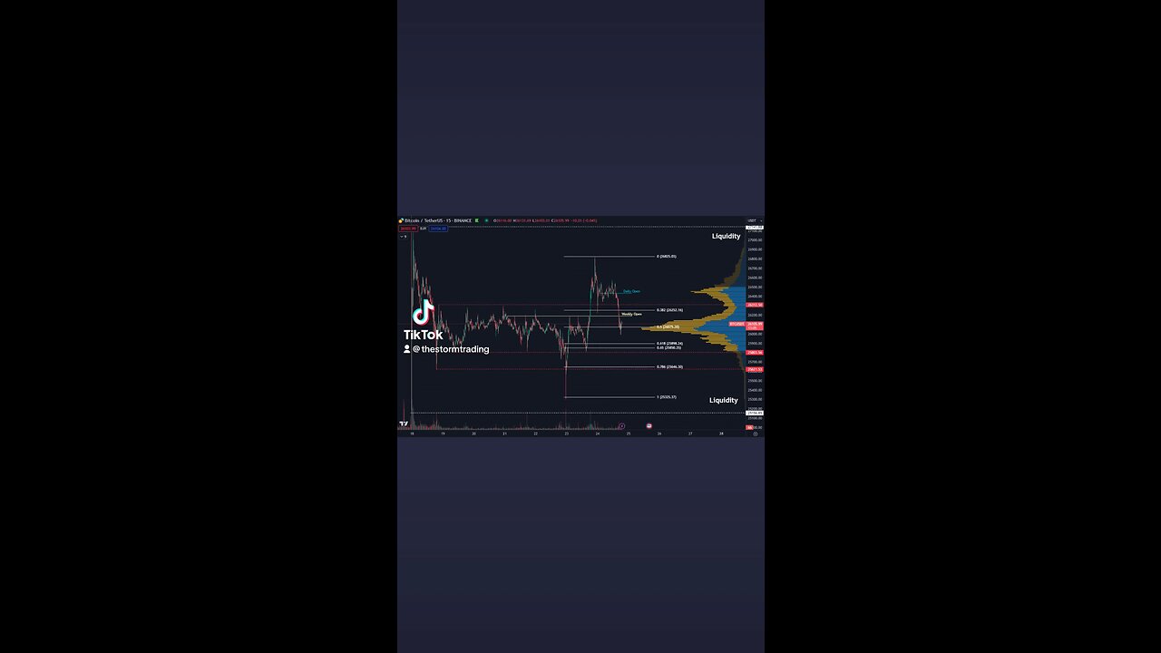 🔴 #Bitcoin Failed to hold the break out and retraced back to the $26K region