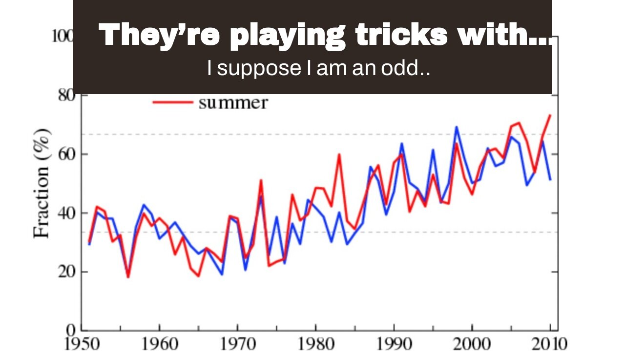 They’re playing tricks with Climate Graphs…