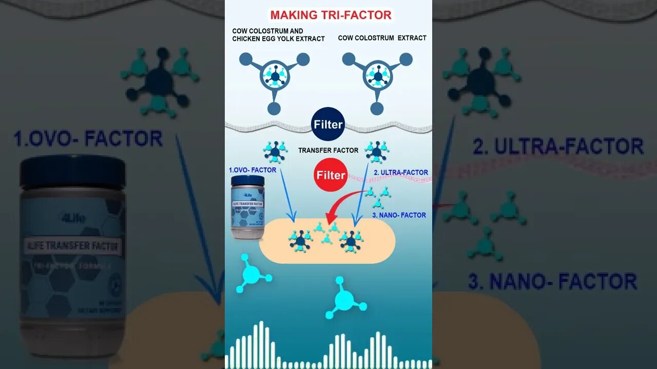 Manufacturing 4Life Transfer Factor Tri-Factor