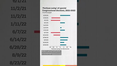 The chart that explains the 2022 US election #shorts