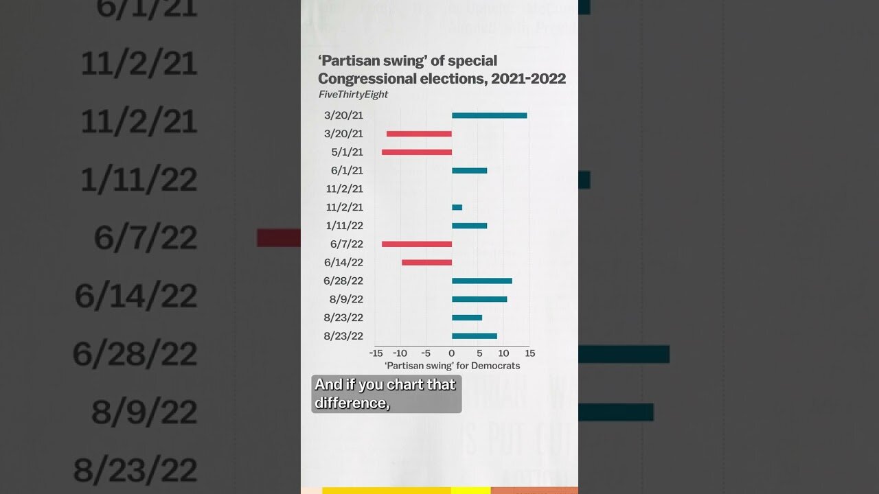The chart that explains the 2022 US election #shorts