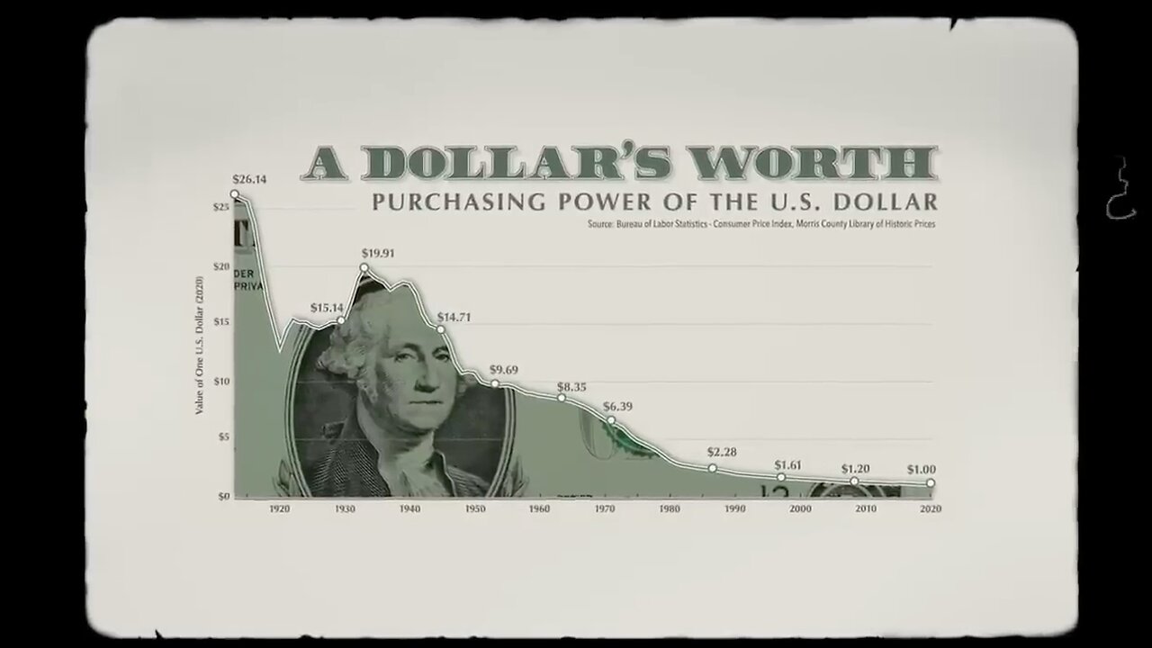 CBDC | "In Just Over a Century the U.S. Dollar Has Lost 99% of Its Purchasing Power."