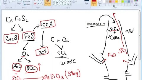 Class 10th Chem Smelting Process