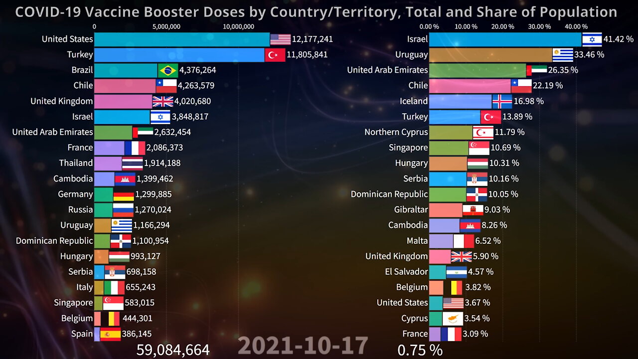 💉 COVID-19 Vaccine BOOSTER Doses by Country and World | Total and Share of Population 12.22.2021