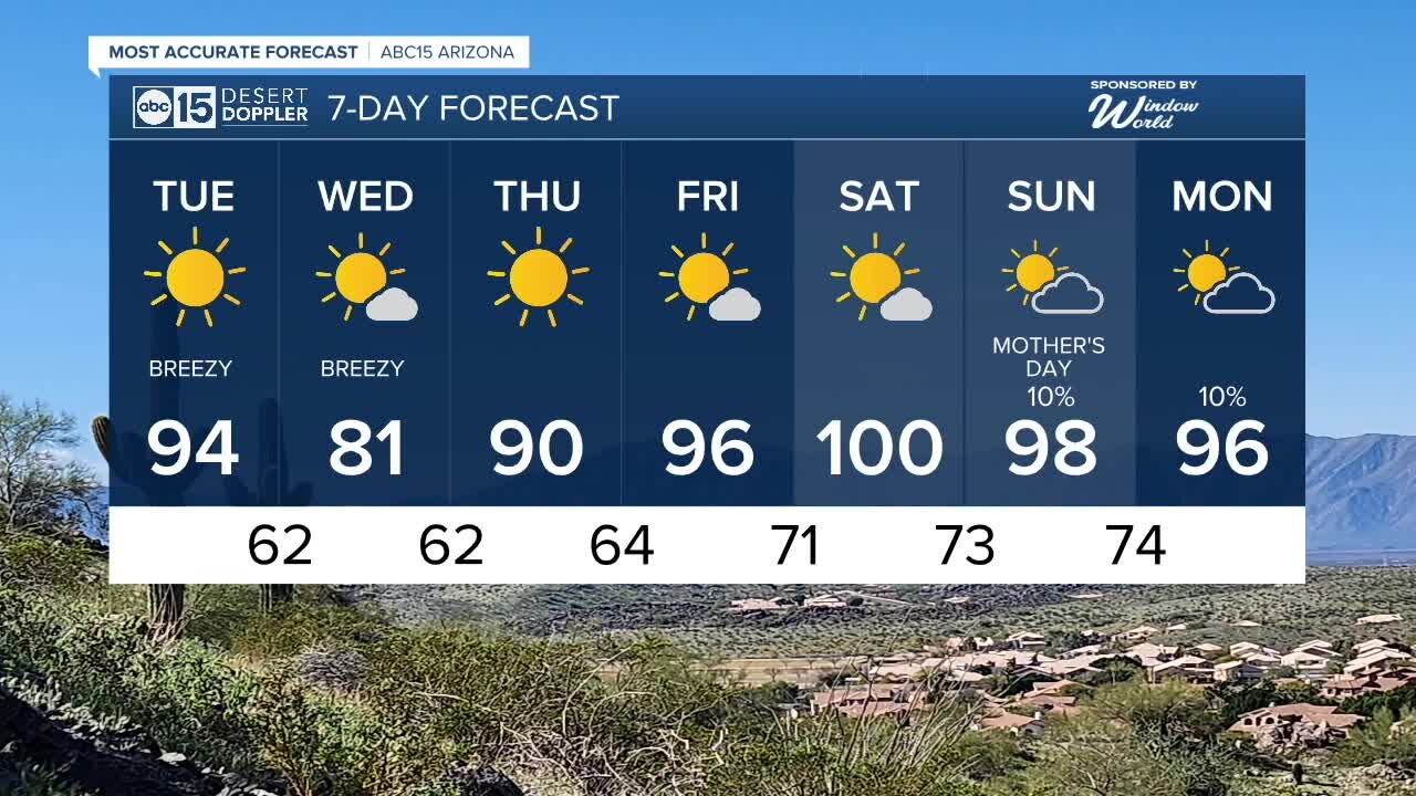Sunny, breezy Tuesday on tap