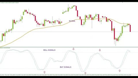 Stochastic Crossover Indicator Tradingview - Best Tradingview Indicators 2022 📈