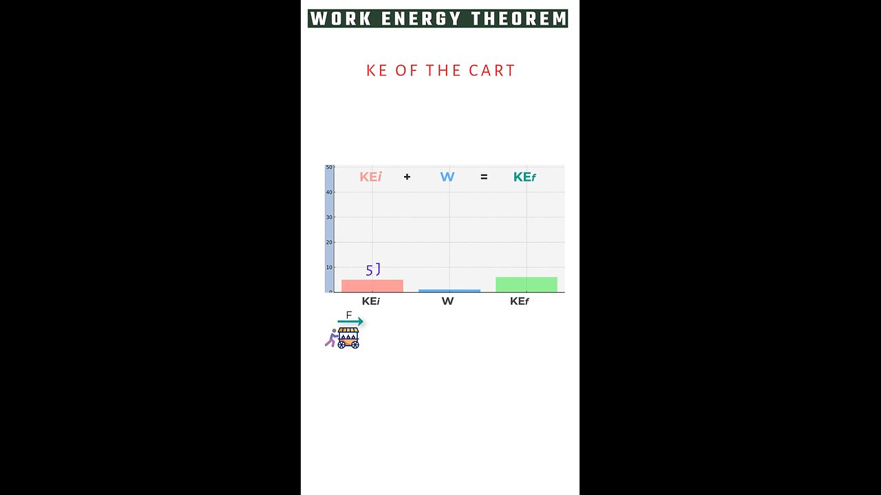 work energy theorem art