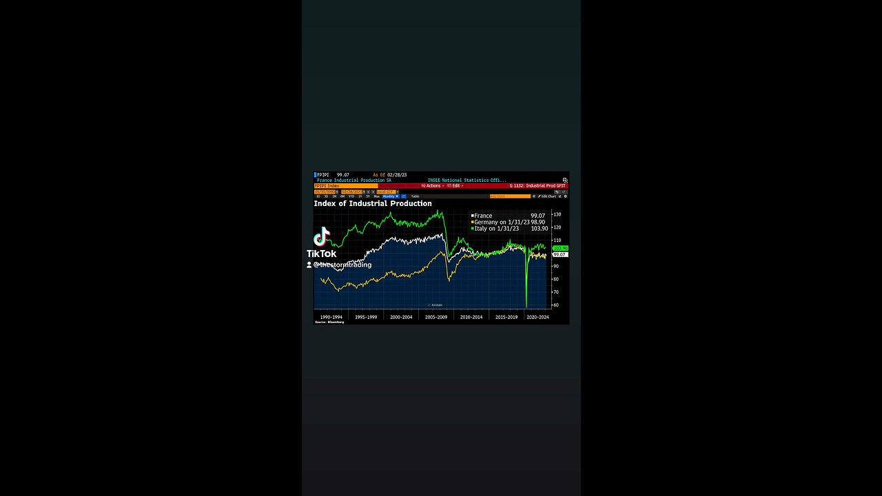 Europe's deindustrialization in a chart!!