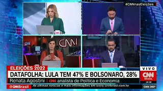 Datafolha: Lula pode vencer no 1 turno, Lula tem 47%; Bolsonaro, 28%; Ciro, 8%| @SHORTS CNN