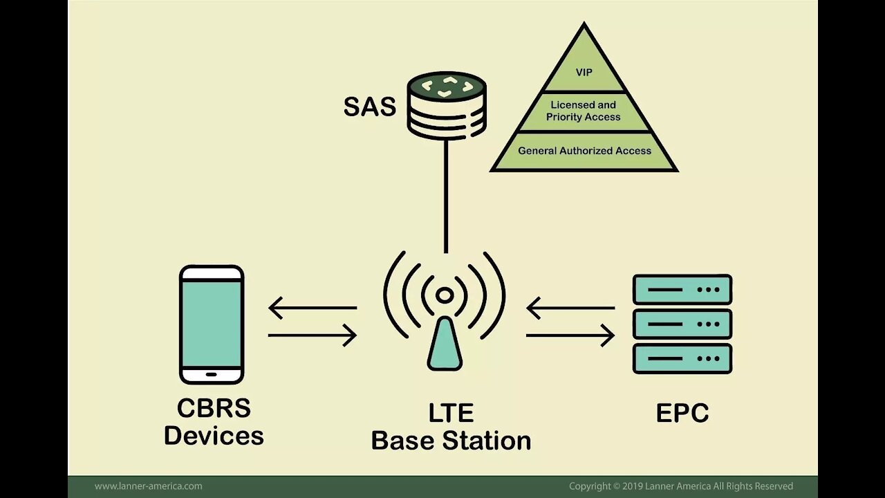 Verizon LTE CBRS Speed Test