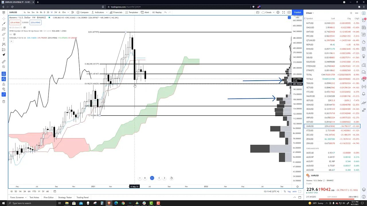 Monero (XMR) Cryptocurrency Price Prediction, Forecast, and Technical Analysis for June 21st, 2021