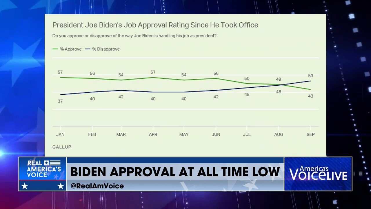 President Biden's approval ratings hit an all-time low.