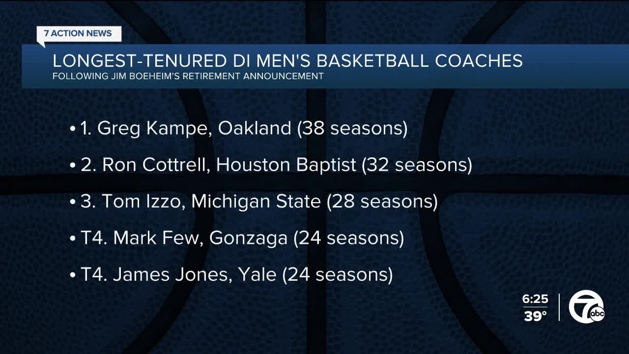 After Boeheim's retirement, Oakland's Greg Kampe now longest-tenured NCAA men's basketball coach