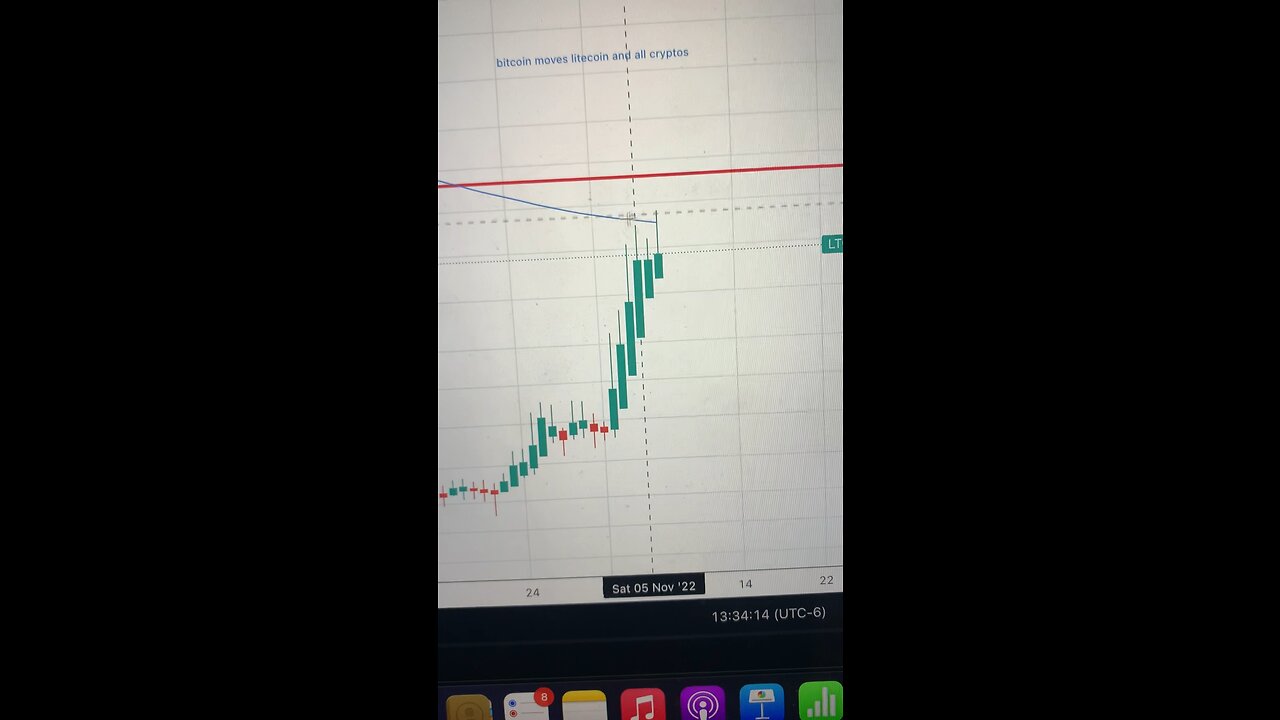 #LTC has been making bullish moves but is now facing off with the moving average on the day chart