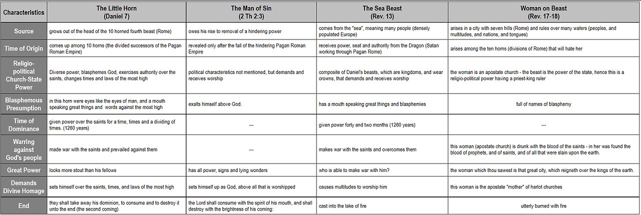 Discussion: Is Futurism a doctrine of the Antichrist Jesuits Satan