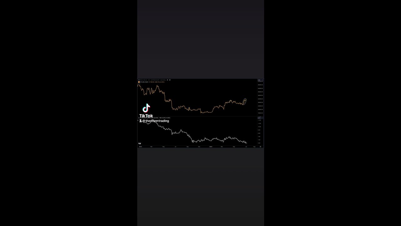 🚨Here we are again. One of these is likely wrong. The last two times it was #Bitcoin