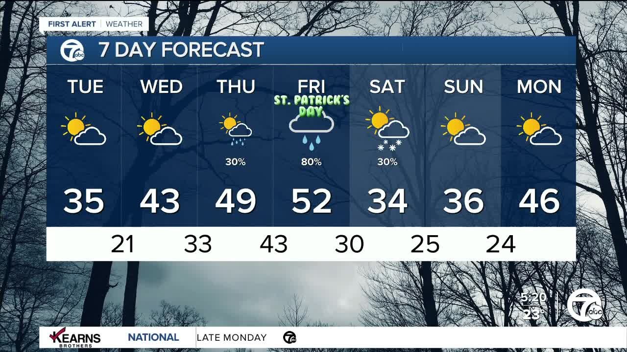 Detroit Weather: Colder and breezy start to the day