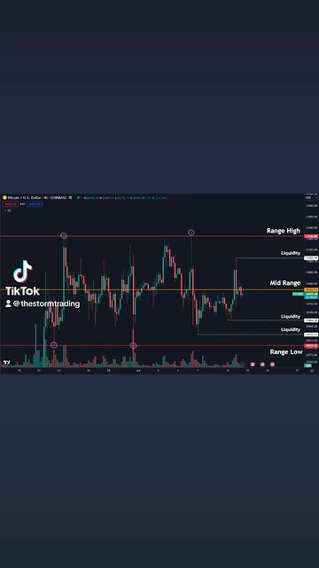 🚨#Bitcoin Range Unchanged