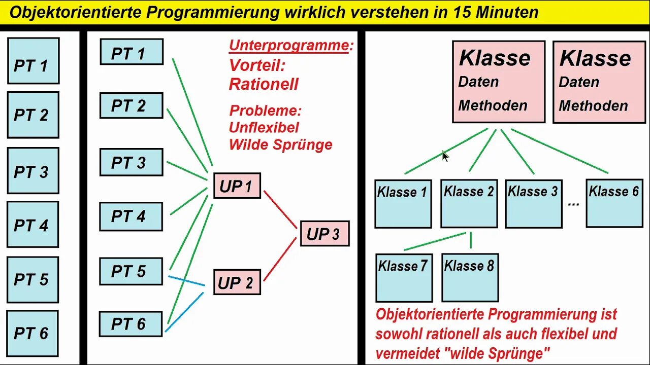 Objektorientierte Programmierung in 15 Minuten ► Teil 1 (Methoden)