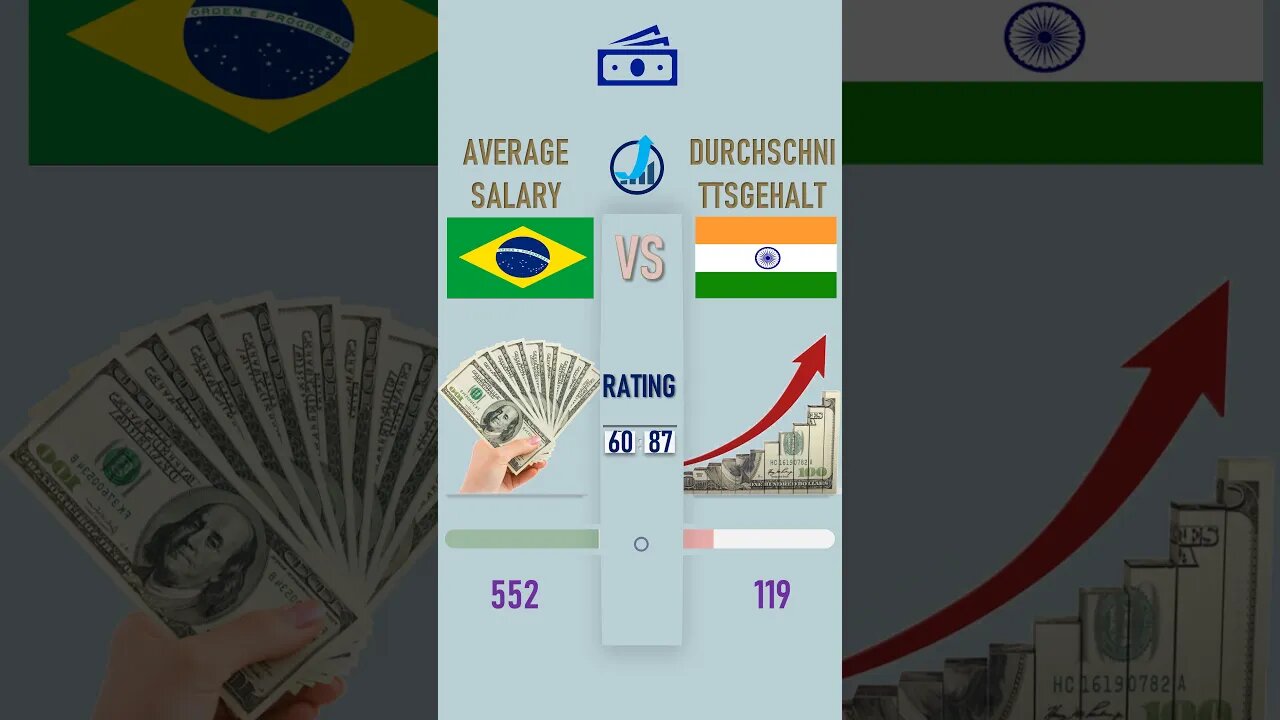 Brazil VS India 🇧🇷 Economic Comparison Battle 2021 🇮🇳#SHORTS ,World Countries Ranking