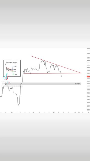 #Bitcoin broke down from the descending triangle! The next support is at $24,800🚨