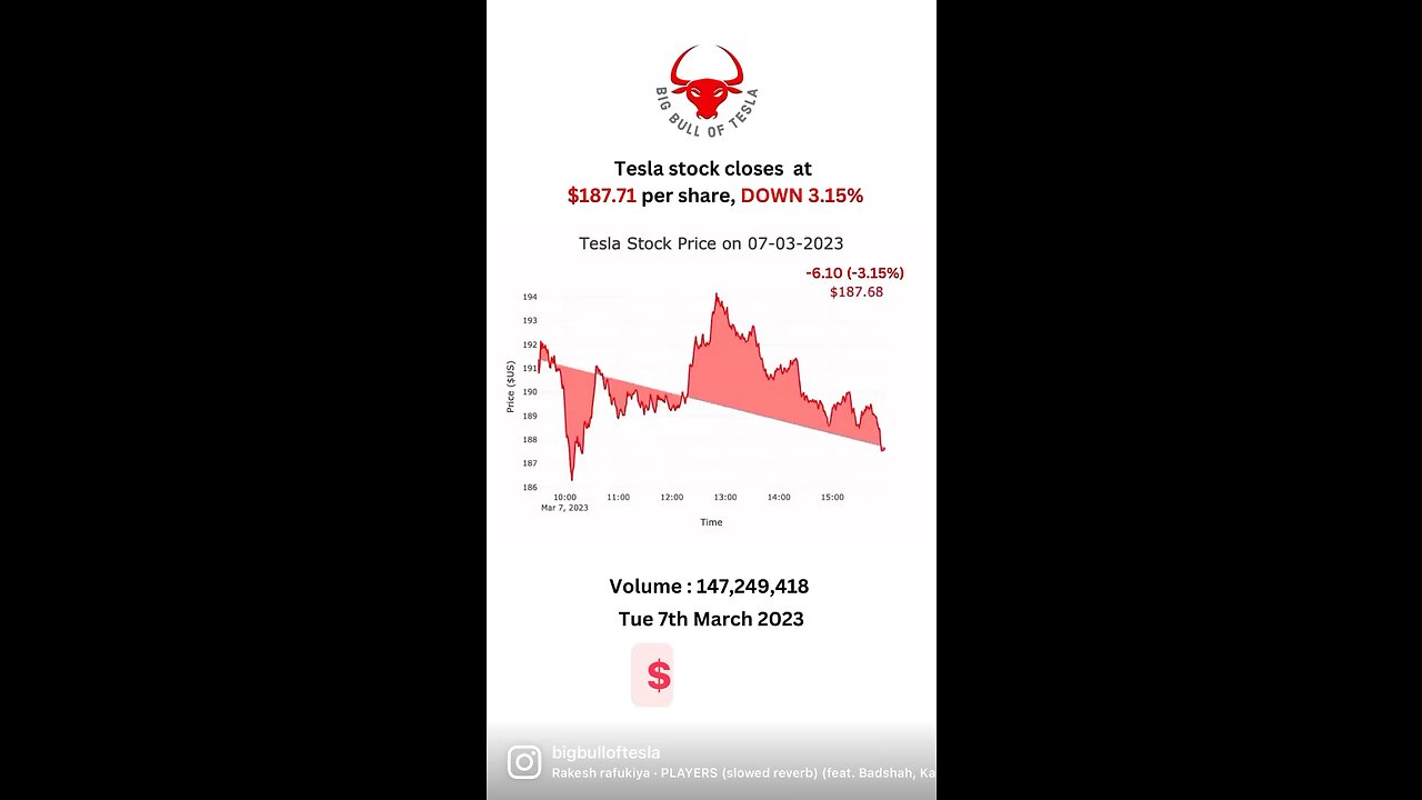 Tesla stock closes at $187.71 per share, DOWN 3.15% Tue 7th March 2023 Volume : 147,249,418