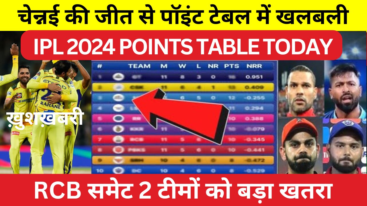 चेन्नई के जीत के बाद IPL 2024 के Points Table में मचा बवाल | Mi DC RCB बाहर | IPL Points Table 2024