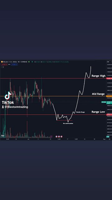 🚨If #Bitcoin were to see a range breakdown