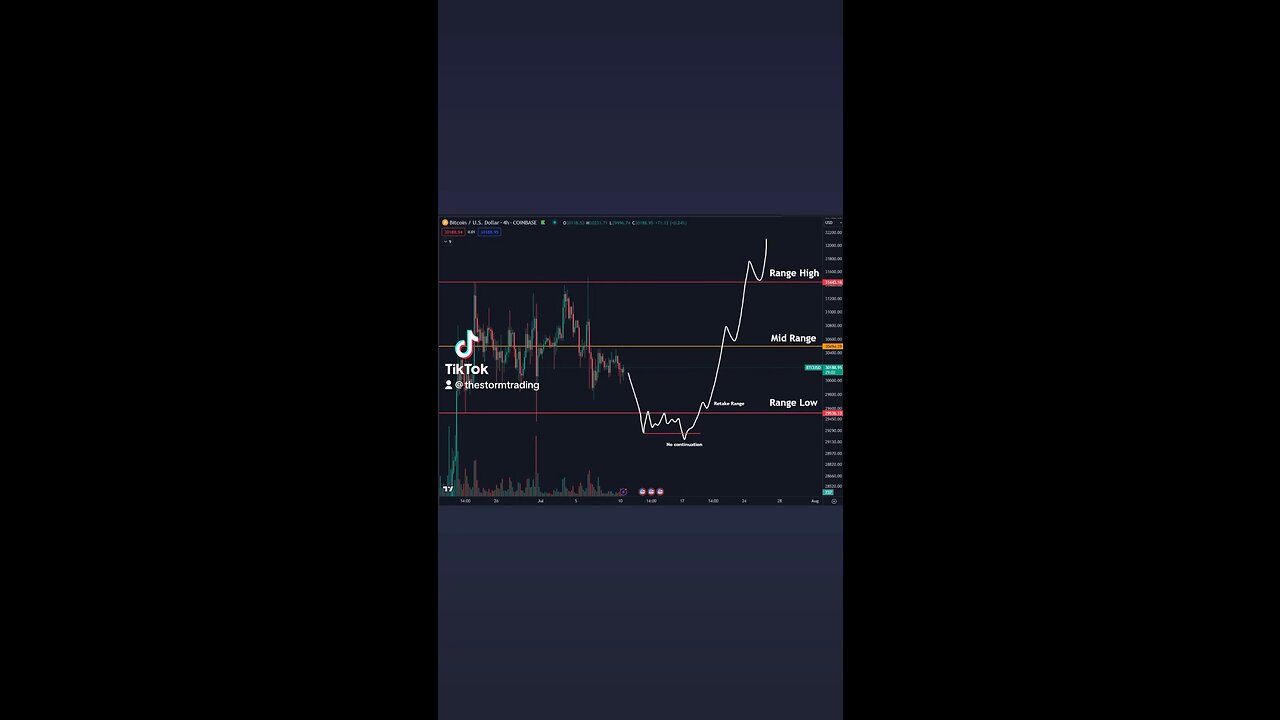 🚨If #Bitcoin were to see a range breakdown