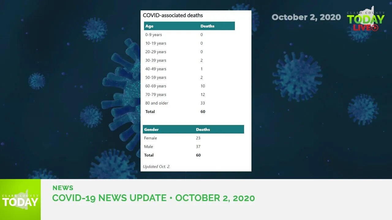 October 2, 2020 COVID-19 News Updates for Clark County, WA