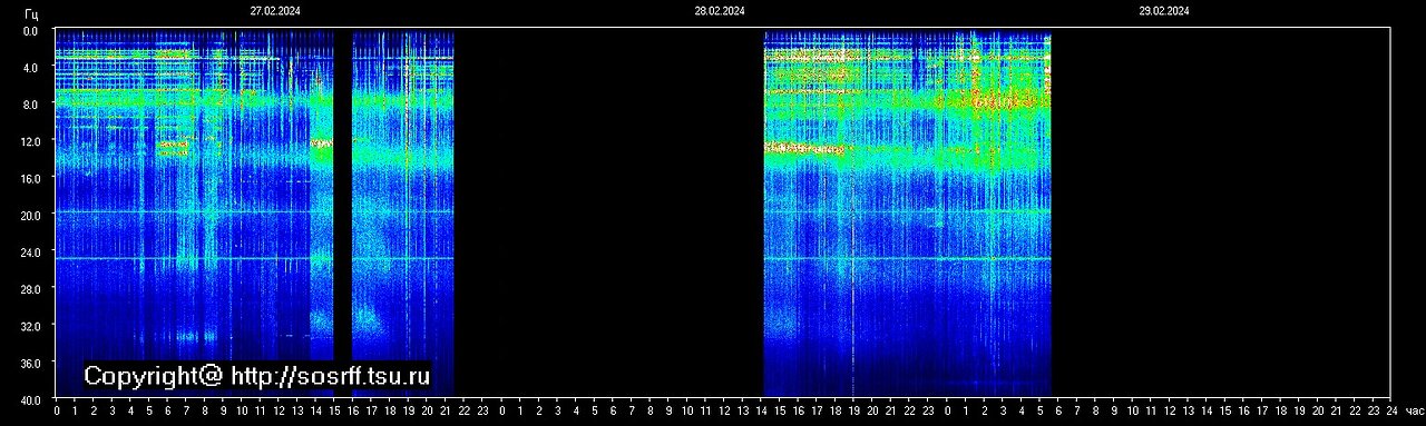 Missing Russian Schumann Resonances Data on Feb 27-28 (Sunspot 3590 Looms Toward Solar Limb)