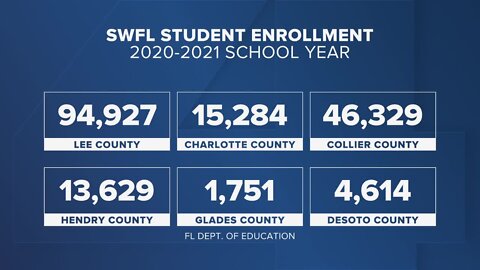 Enrollment up in most SWFL counties