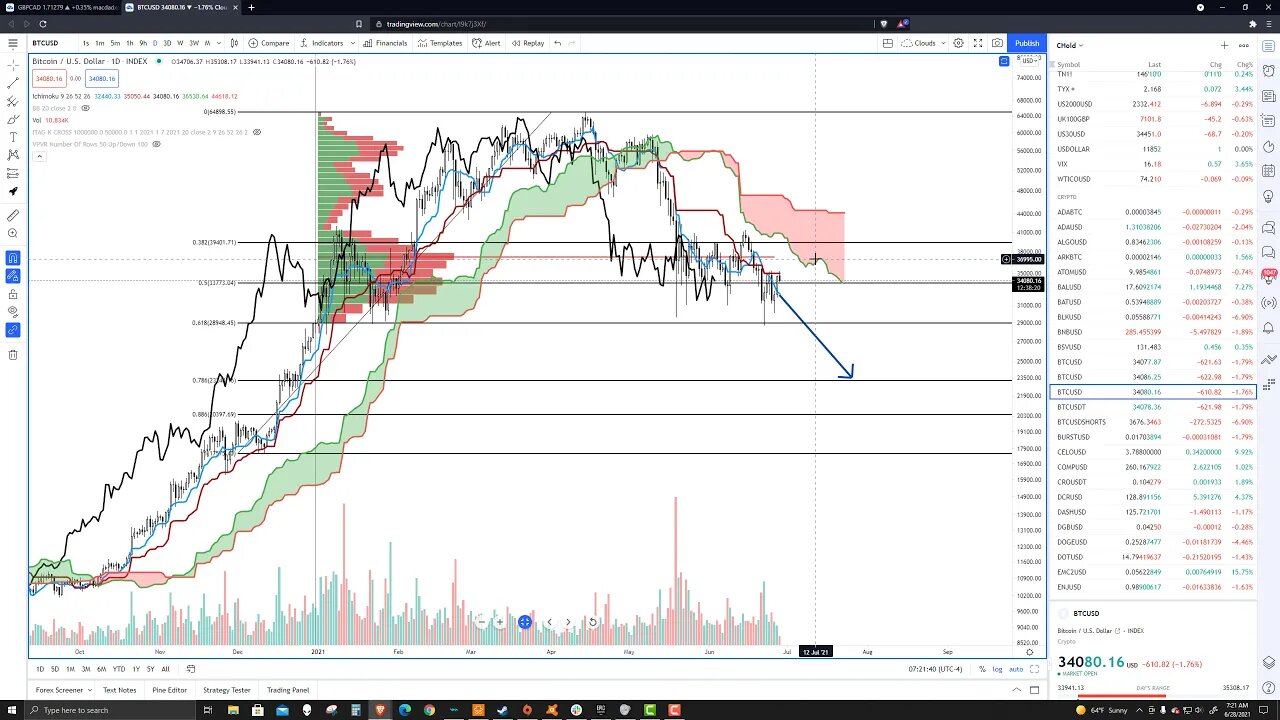 Bitcoin (BTC) Cryptocurrency Price Prediction, Forecast, and Technical Analysis for June 28th, 2021