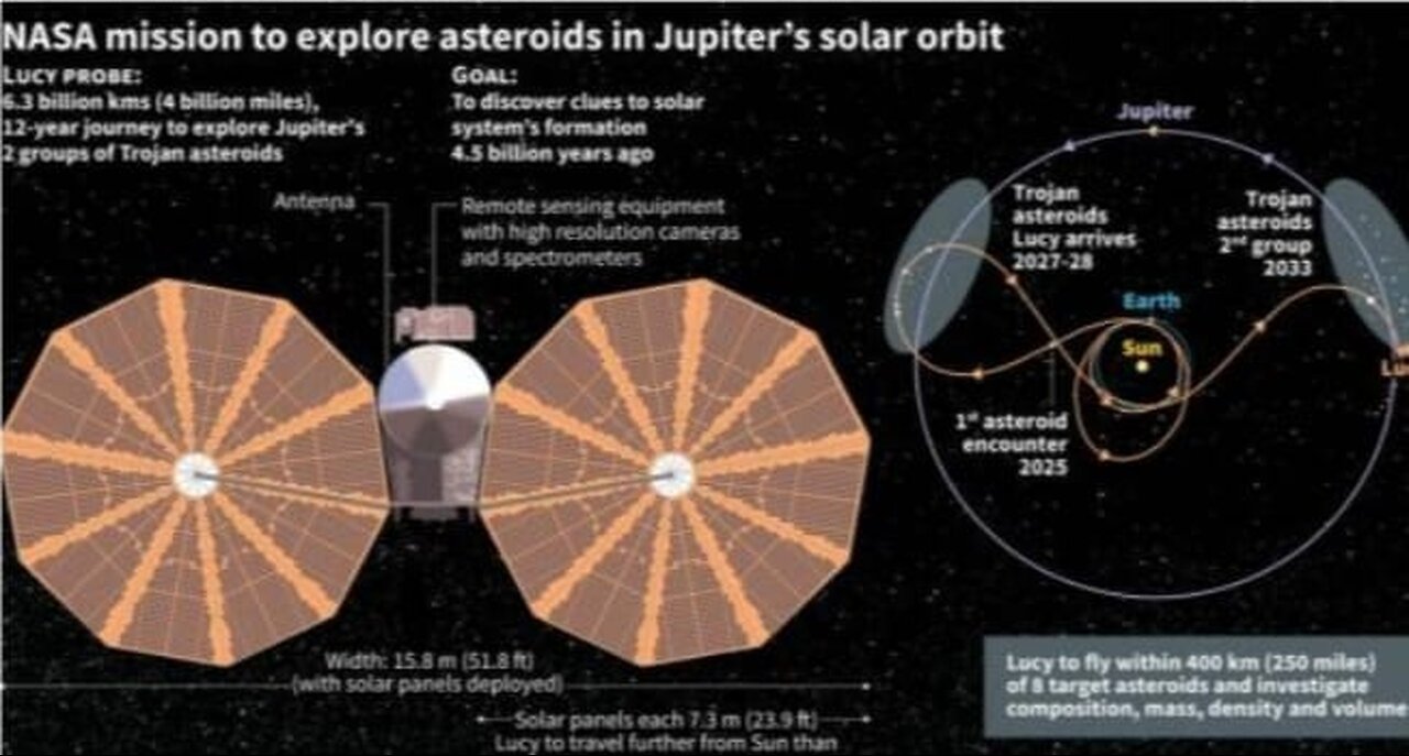 Lucy Spacecraft Will Slingshot Around Earth