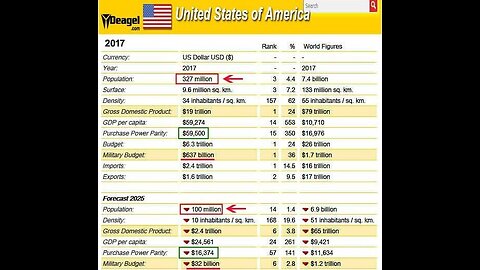 💥🔥 The Deagel Report Website Forecasted Massive US Depopulation by 2025 (Important Links Below)