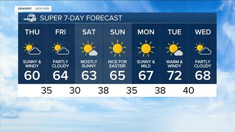 Gusty and warmer in Denver this afternoon