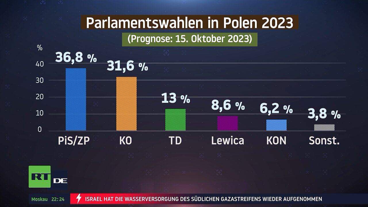 Donald Tusk zu Wahlergebnissen in Polen: "Das ist das Ende der Herrschaft der PiS"