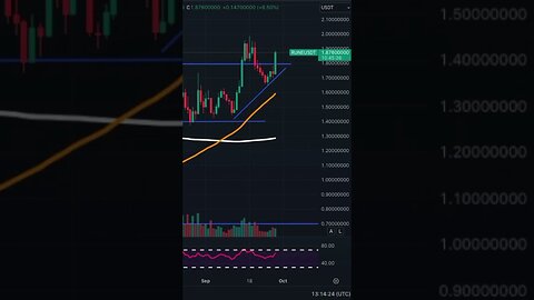 THORChain Attacking the $2 Resistance Level