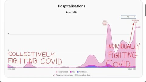 2022年7月4日 澳洲 COVID-19 情況