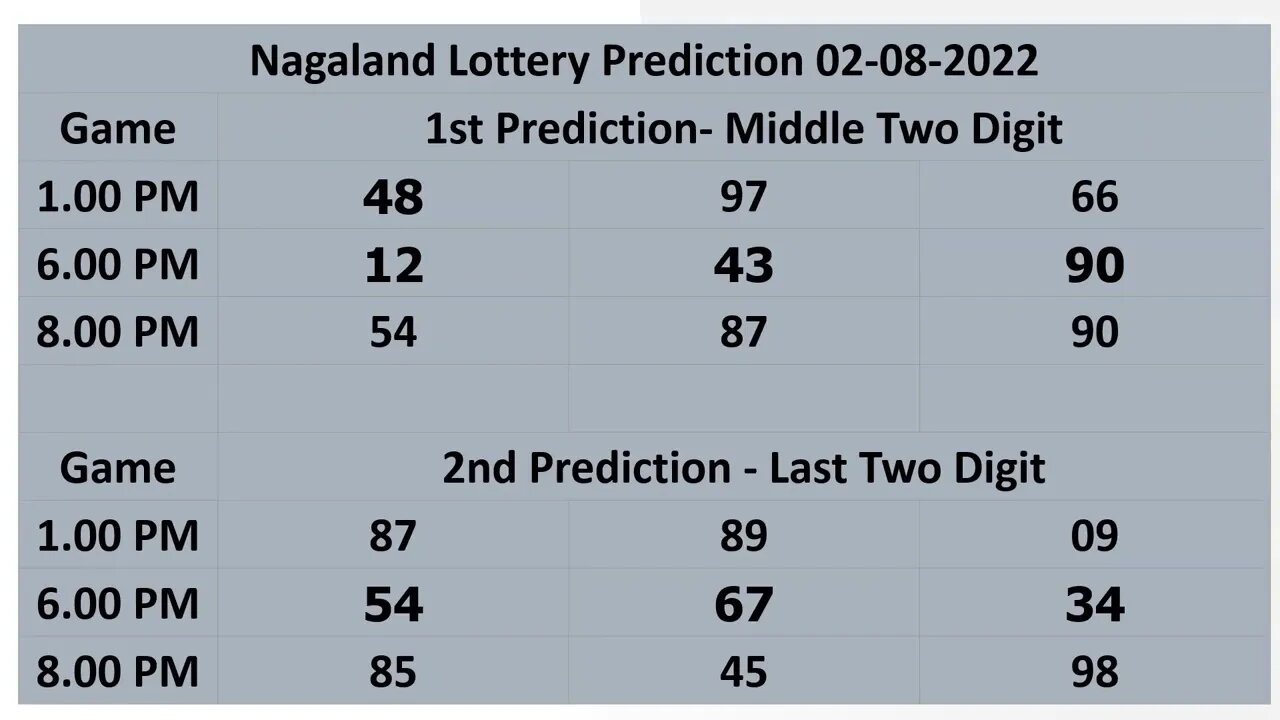 Nagaland Lottery Prediction 02 -08-2022, Join WhatsApp Group for Banknifty 99% profit prediction.