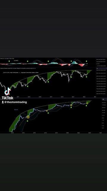 🔴 Liquidity cycle MACD crosses and trendline breaks at tight #Bitcoin compressions. Monthly.