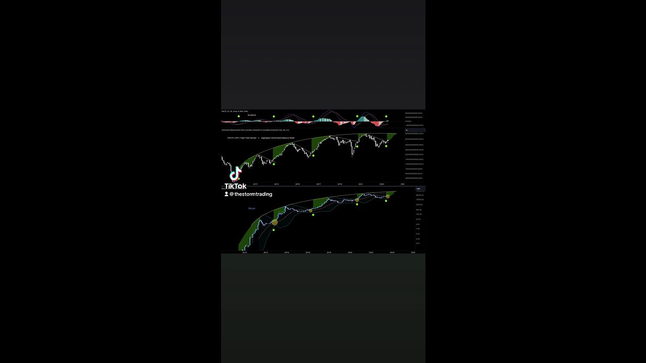 🔴 Liquidity cycle MACD crosses and trendline breaks at tight #Bitcoin compressions. Monthly.