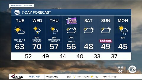 Detroit Weather: Highs in the 60s with dry weather, chance for storms Wednesday