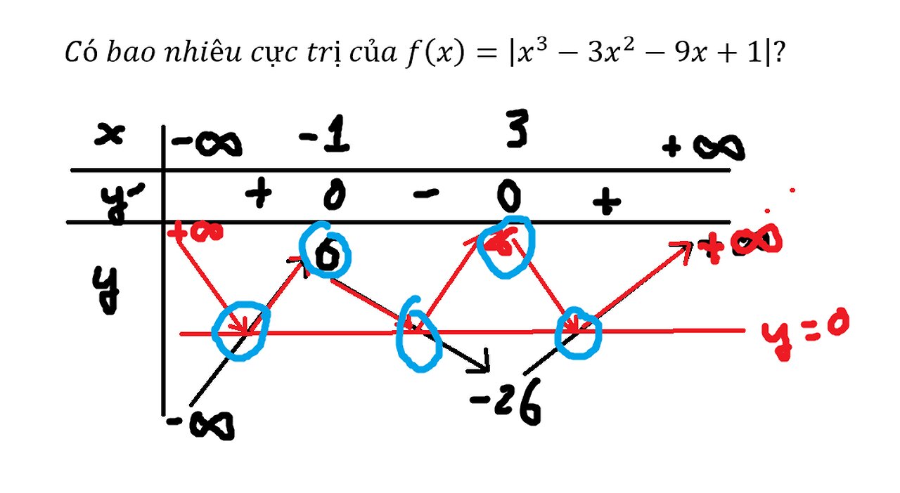 Toán 12: Có bao nhiêu cực trị của f(x)=|x^3-3x^2-9x+1|? - Giá trị tuyệt đối