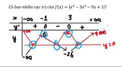 Toán 12: Có bao nhiêu cực trị của f(x)=|x^3-3x^2-9x+1|? - Giá trị tuyệt đối