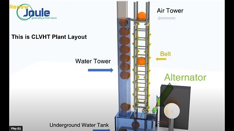 Renewable energy, Gravity and Buoyancy