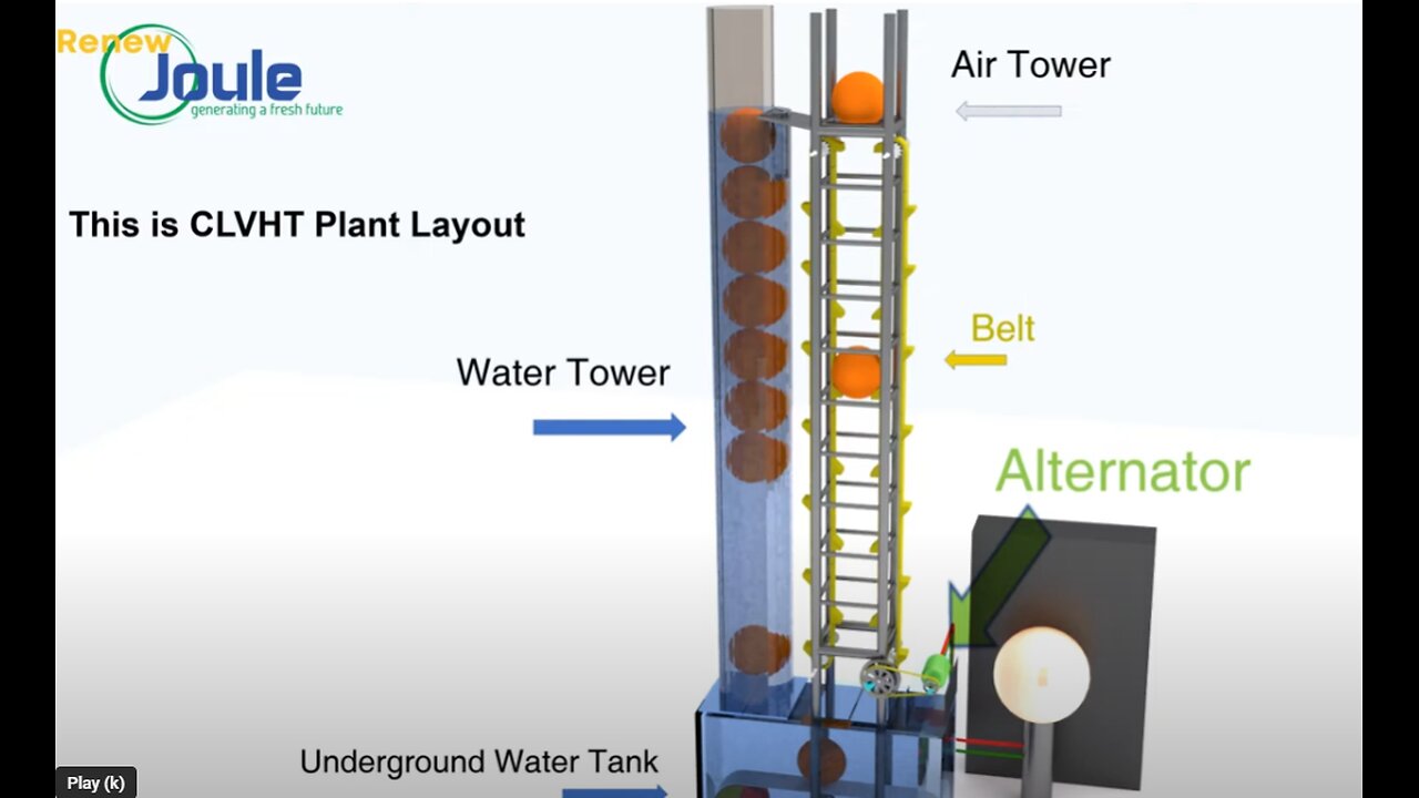 Renewable energy, Gravity and Buoyancy