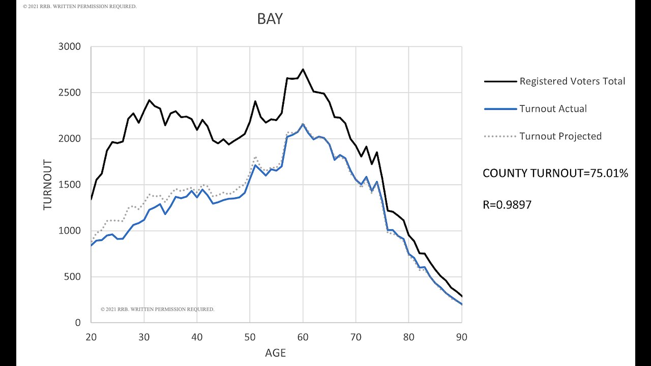 2020 Election Florida Actual vs. Projected Turnout: Panhandle